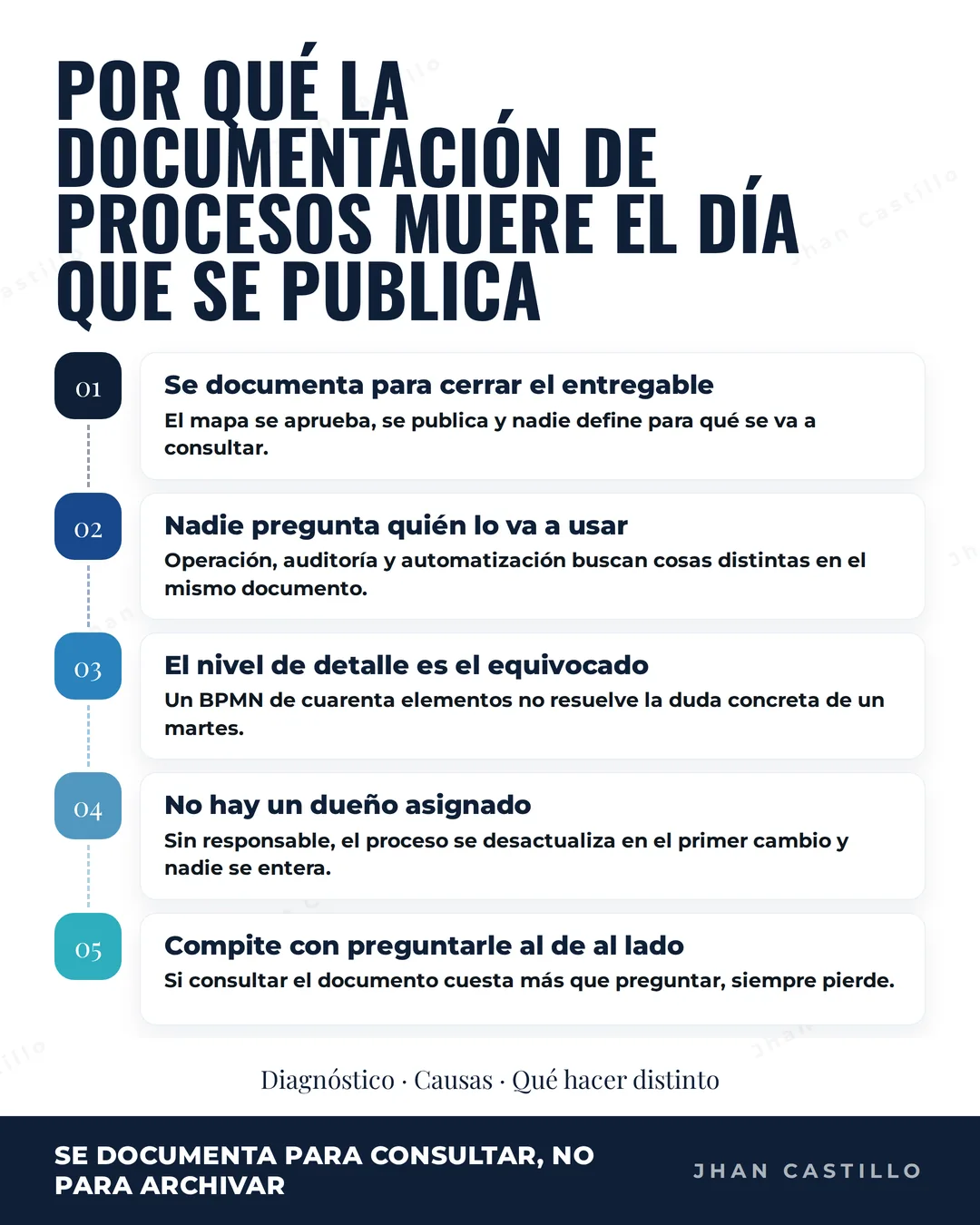Portada de: El mapa de proceso que nadie vuelve a abrir: por qué la documentación muere el día que se publica