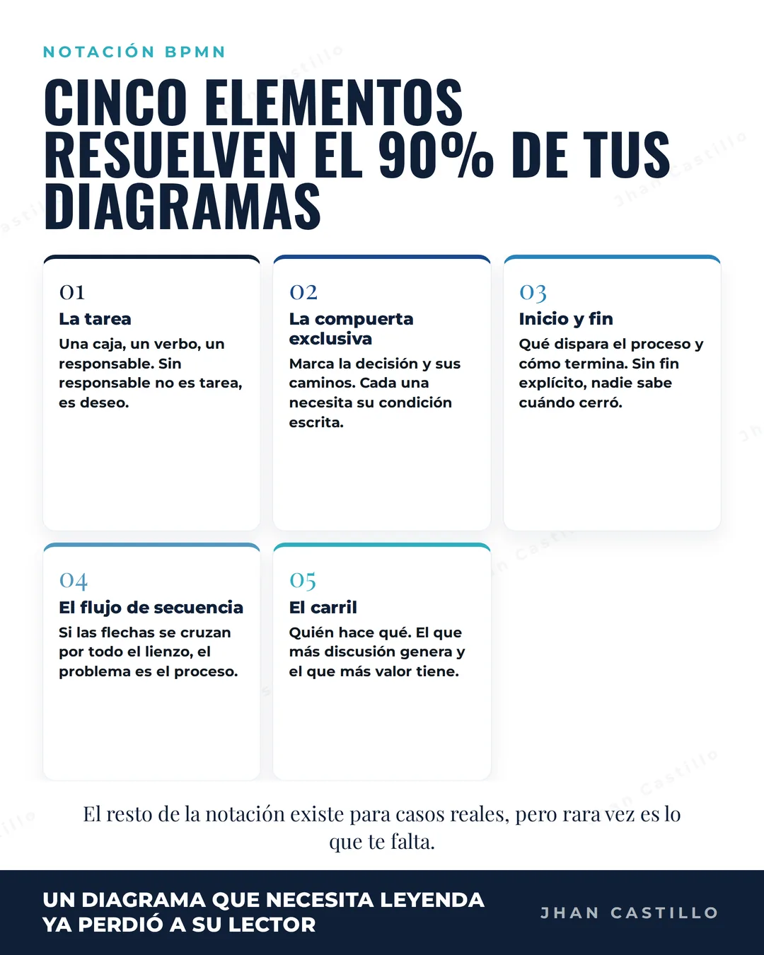 Portada de: BPMN: los 5 elementos que resuelven el 90% de los diagramas (y por qué el resto sobra)