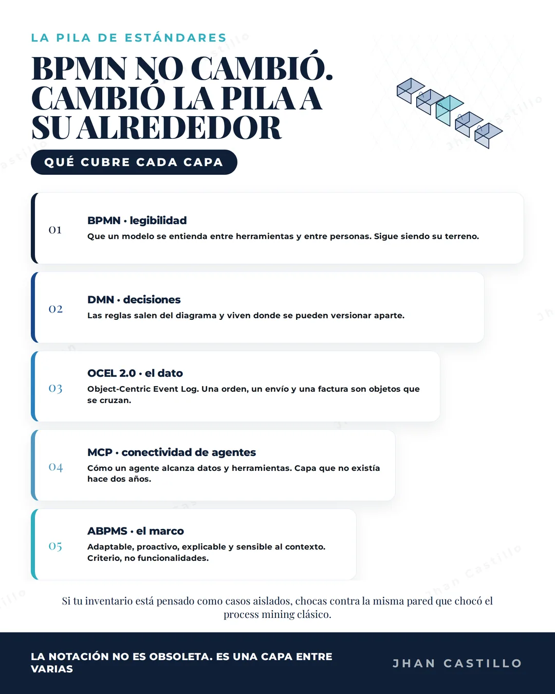 Portada de: BPMN no cambió: cambió la pila de estándares a su alrededor