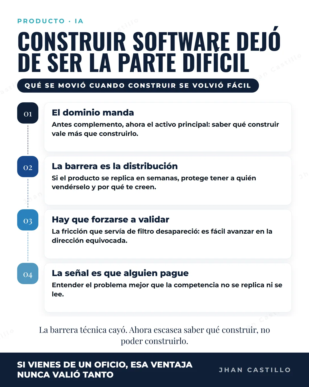 Portada de: Construir producto cuando el costo de programar se derrumbó