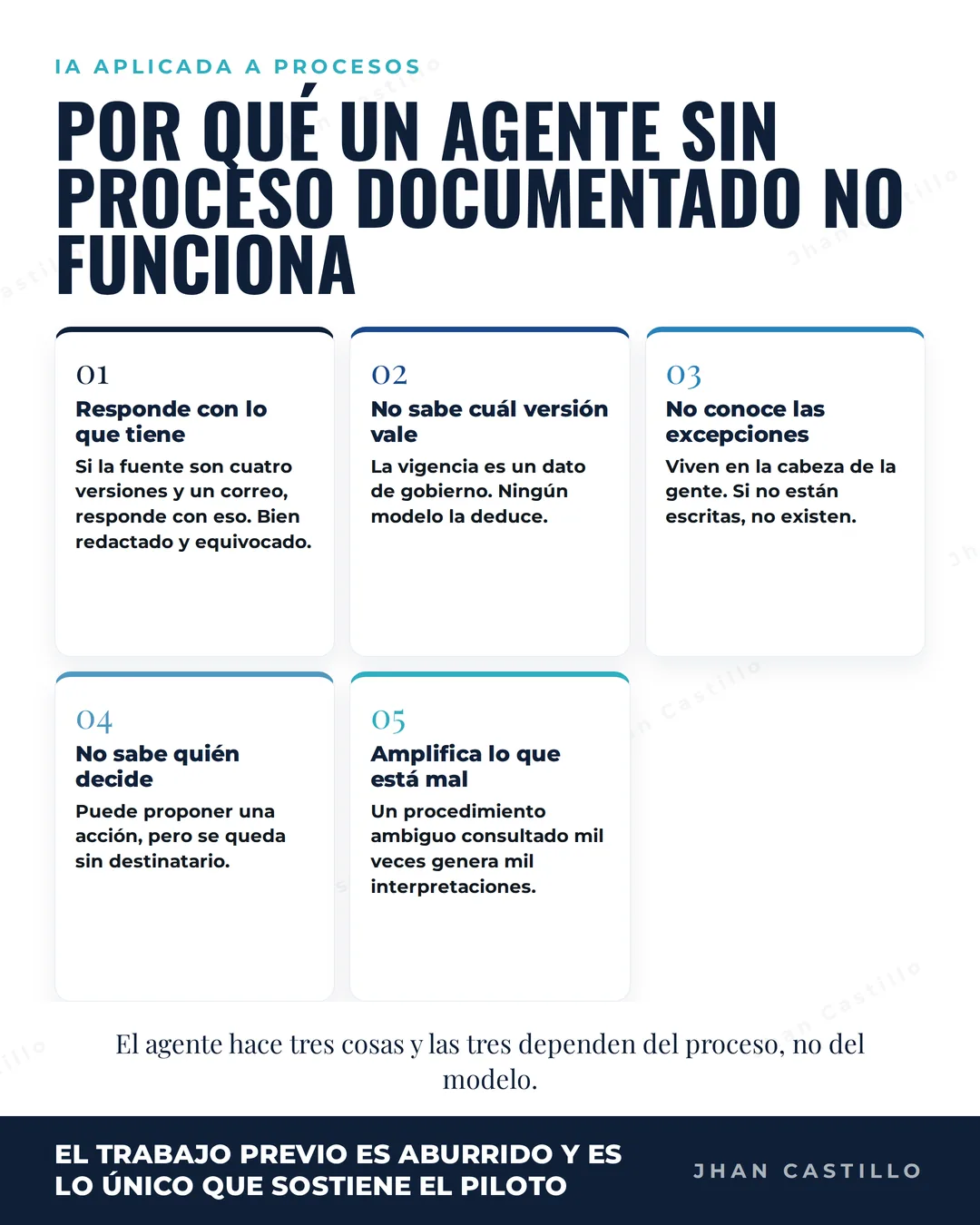 Portada de: Un agente de IA sin proceso documentado no funciona. Y nadie lo quiere escuchar